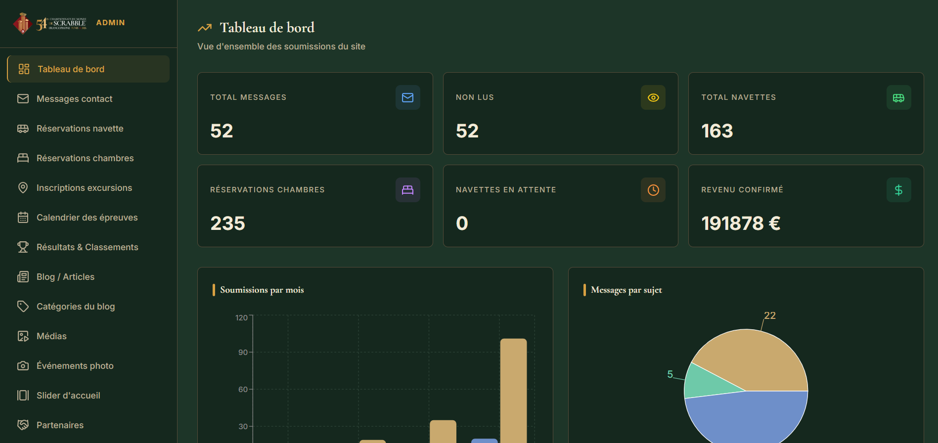 Dashboard admin